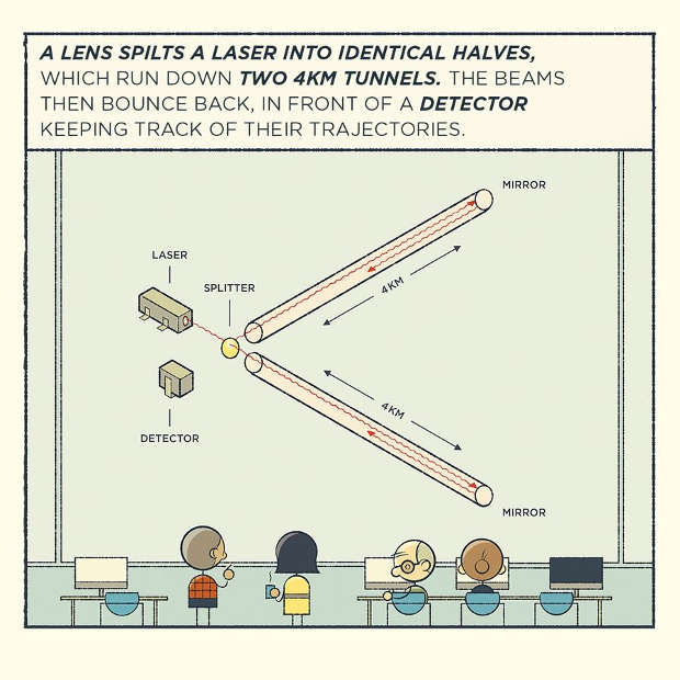Dettaglio su LIGO - Versione in un'unica immagine
