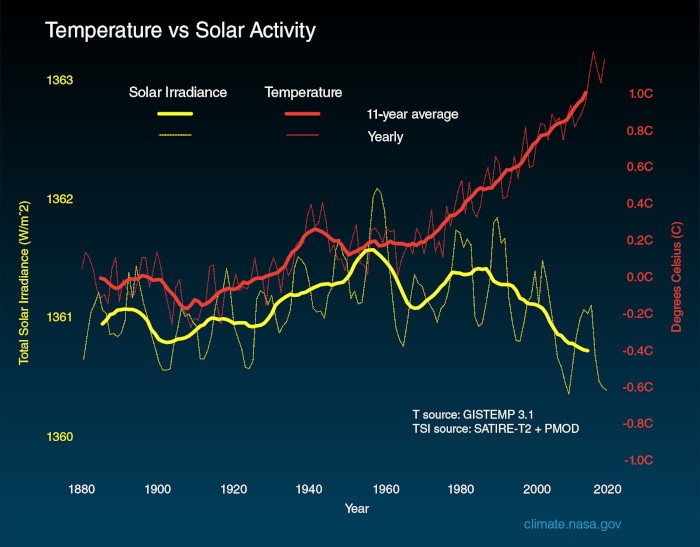 temperature_solar_activity